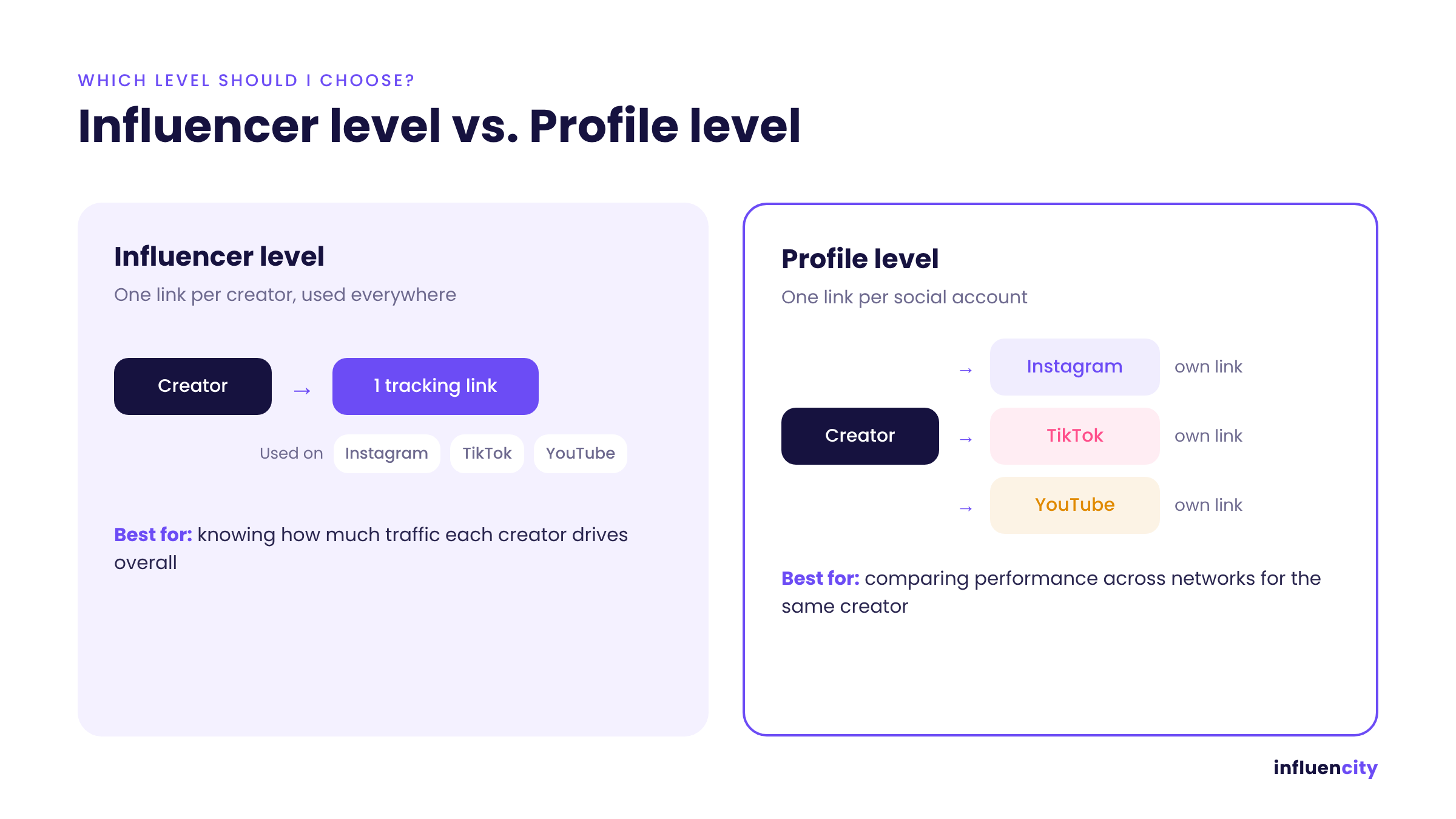 03-influencer-vs-profile-level