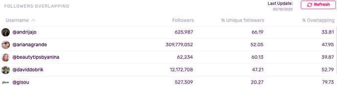 Follower overlap 2