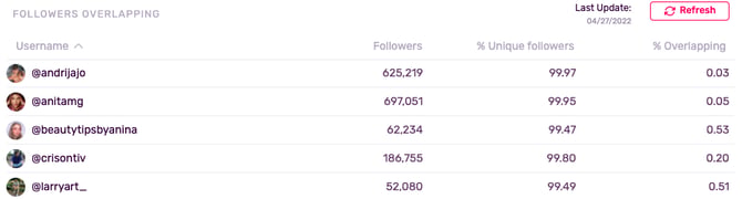 Follower overlapping