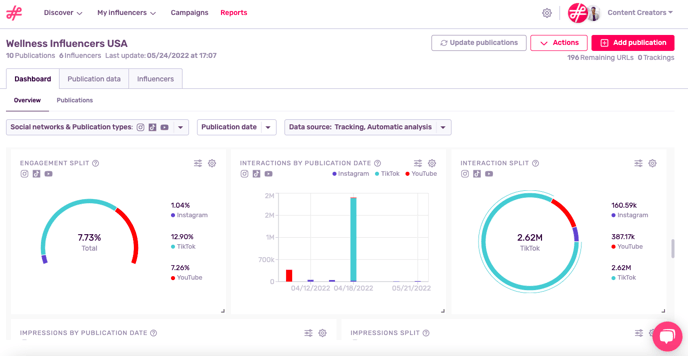 Social network level stats