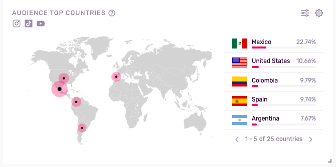 Audience top countries